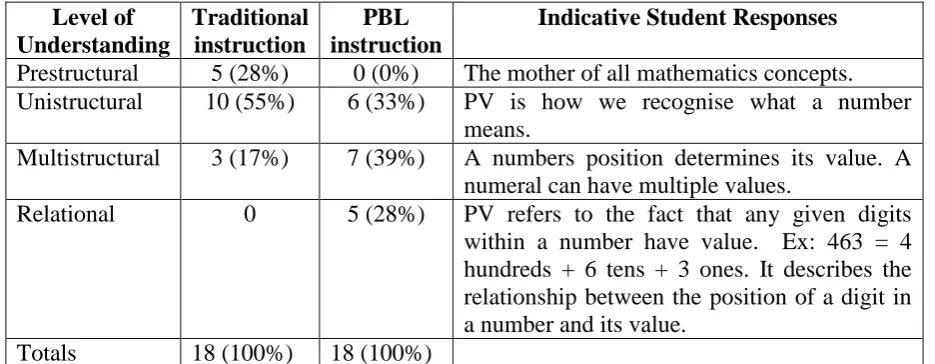 Table 3 Student response levels for Question 1 