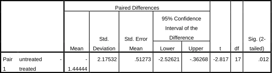 Table 4 Paired-Samples T-Test 