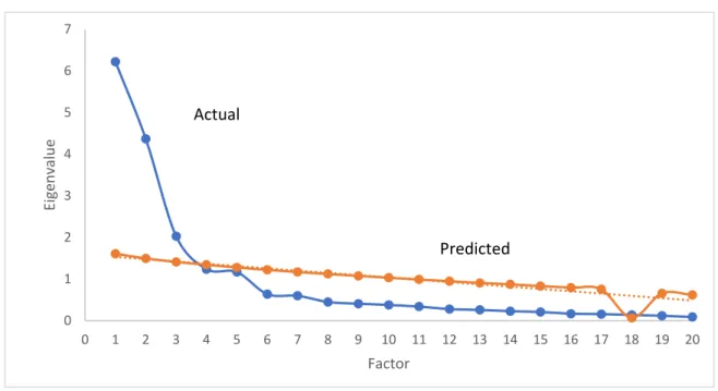 Figure 1 Scree Plot Actual versus Predicted Values from Parallel Analysis 