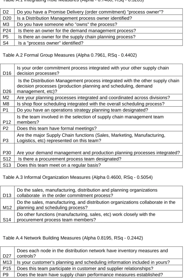 Table A.1 Integrating Role Measures (Alpha - 0.7460, RSq - 0.3285)