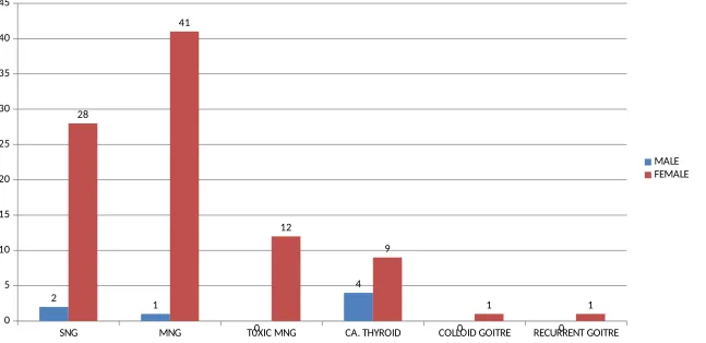 Figure 1 : SEX DISTRIBUTION IN THYROID DISEASES