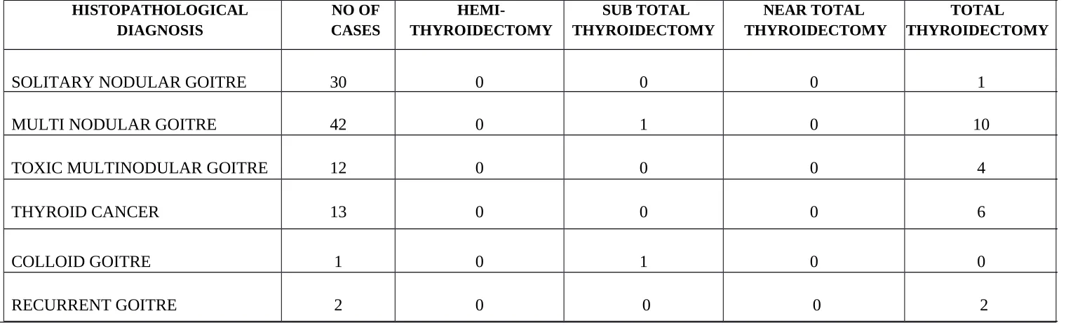 Table  2.  OCCURENCE OF COMPLICATIONS IN DIFFERENT THYROID SURGERIES