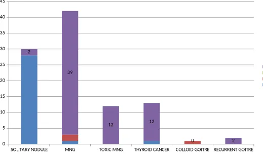 Figure 2: SURGERIES PERFORMED FOR DIFFERENT THYROID DISORDERS