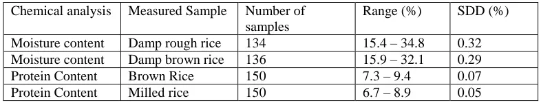 Table No1.  Precision of chemical analysis  