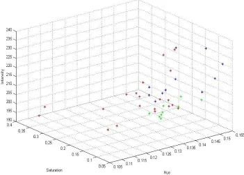 Table no.3Color Classification on the bases of  Saturation and Intensity 