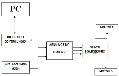 Fig 2.1 Block diagram of Bluetooth controlled robot  