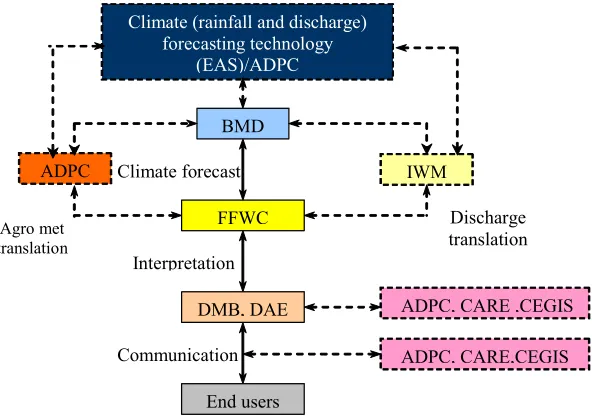 Figure 2. Bangladesh (CFAB) project. Solid lines denote forecast/product flow and broken lines indicate Institutional linkages for 1 to 10-day forecast of rainfall in Climate Forecast Application in coordination between the institutions: Asian Disaster Pre