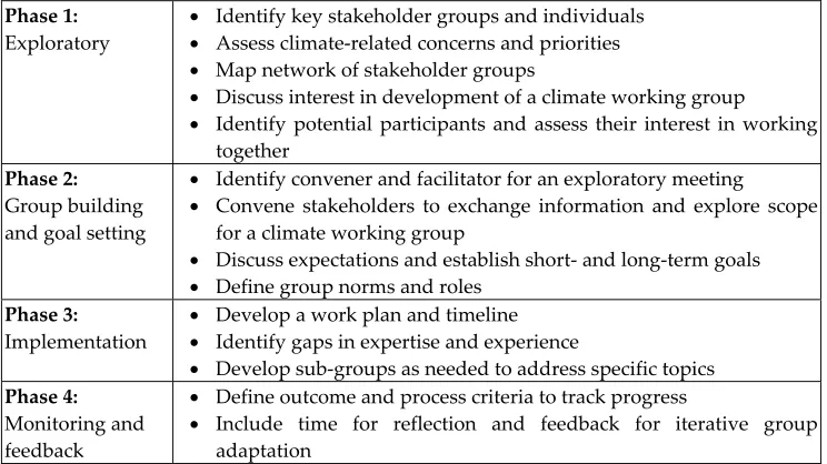 Table 1. Phases and activities for the building and nurturing a climate working group