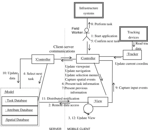 Figure 2. Collaboration Diagram between the Entities of the Framework 
