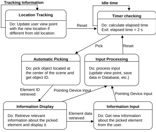 Figure 3. Automatic picking state machine model 