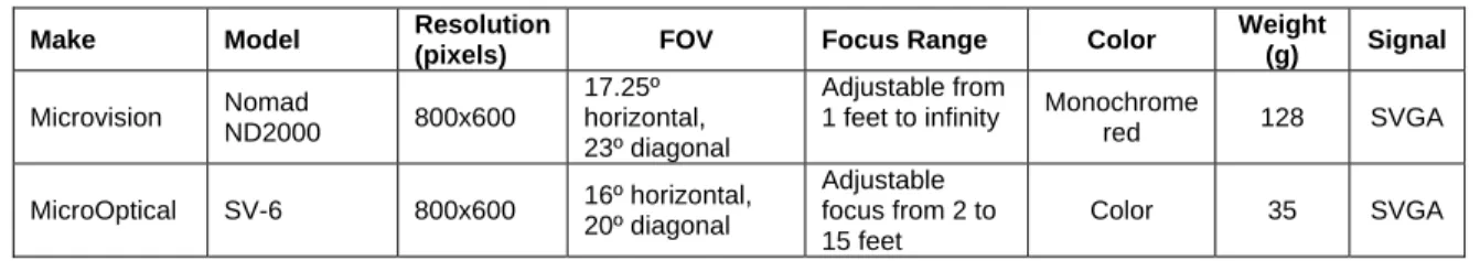 Table 1. Specifications of the head-mounted displays 