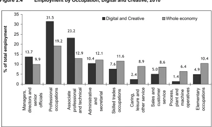 Figure 2.4 Employment by Occupation, Digital and Creative, 2010 