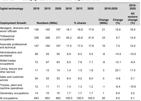 Table 4.2 Changing Pattern of Skill Demand – Digital sub-sector 