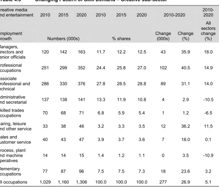 Table 4.3 Changing Pattern of Skill Demand – Creative sub-sector 