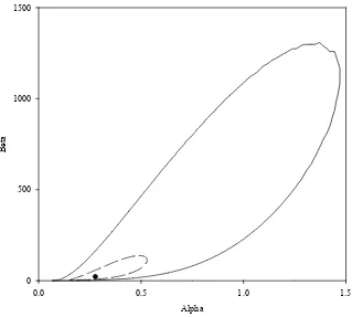 Figure 2.4.Joint confidence region of the parameters for the beta-Poisson model fitted