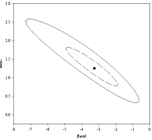 Figure 2.6.Joint confidence region of the parameters for the log-logistic model fitted