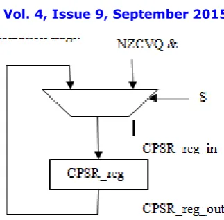 Fig 1.7 32 Bit CPSR Register Format 