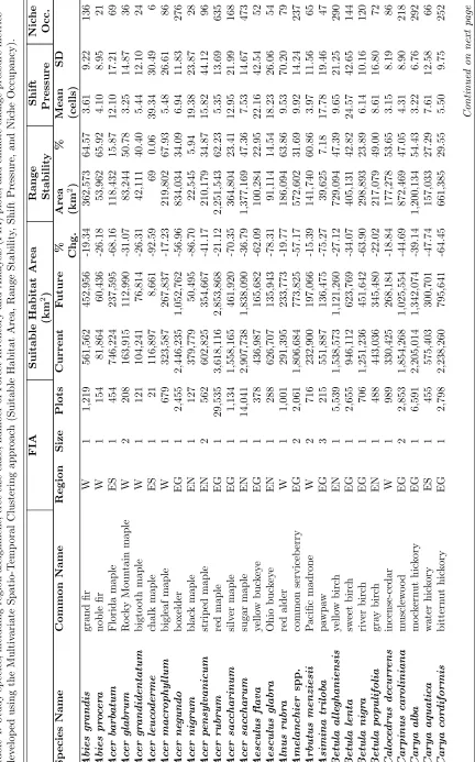 Table 4: Study species, including region assignment, tree size class, number of Forest Inventory and Analysis (FIA) plots, and climate change pressure metrics