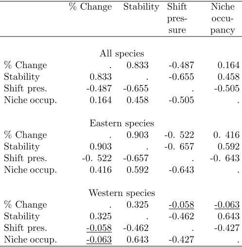 Table 2: Mean across species values of the climate change pressure metrics developed using the Multivariate Spatio-Temporal Clustering approach, nationally and by region