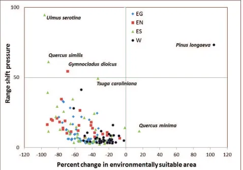Figure 3: The 172 species included in the analysis, plot-ted by percent change in environmental suitable areaand range shift pressure (number of grid cells), based onthe Hadley B1 global circulation model/scenario combi-nation
