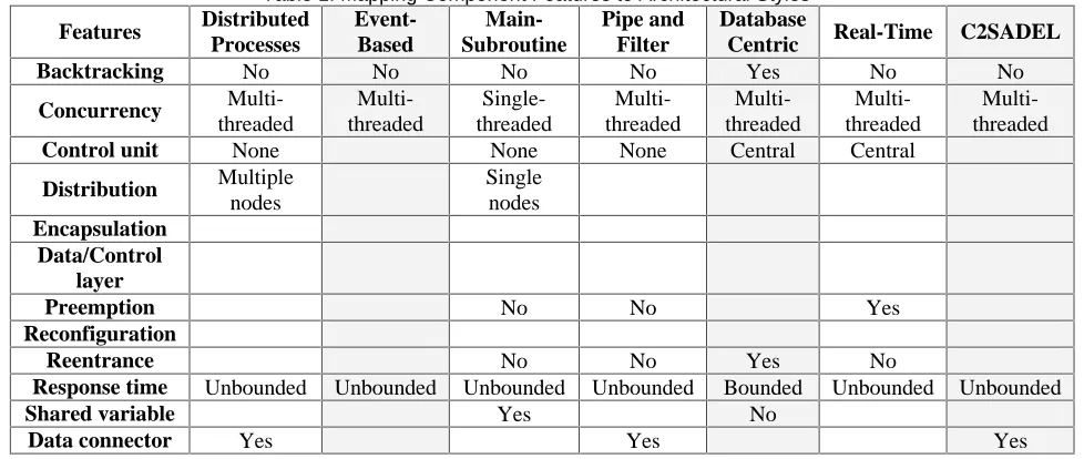 Table 1. Mapping Component Features to Architectural Styles Event-Based 