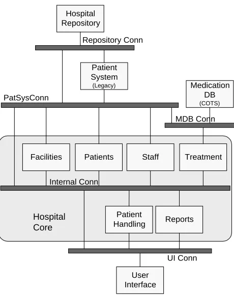 Figure 5. Hospital System Architecture modeled in C2 