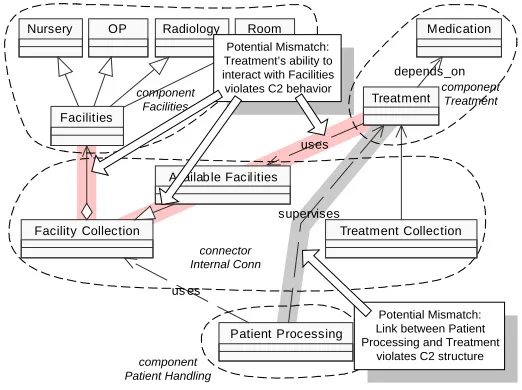 Figure 10 shows a piece of the UML design 