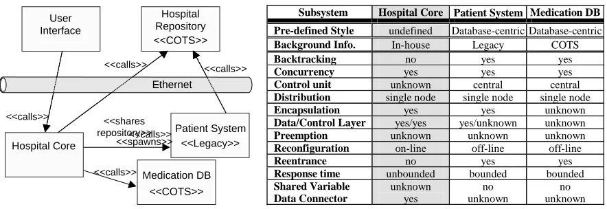 Figure 3. Hospital System Architecture and Component Features 