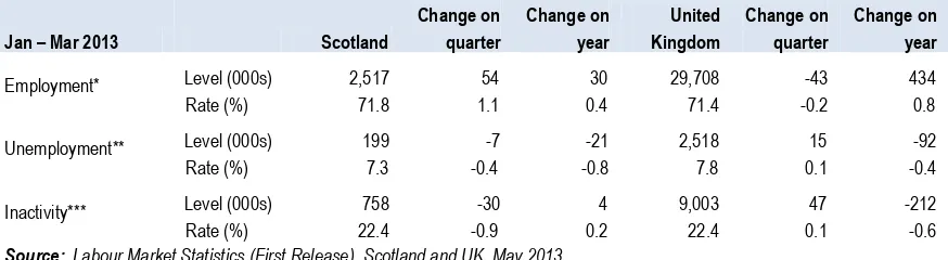 Table 1: Headline indicators of Scottish and UK labour market, Jan – March 2013 (thousands)