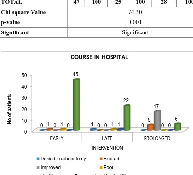 Fig 21 bar diagram showing course of patients while in hospital stay 
