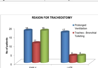 TABLE-8 : REASON FOR TRACHEOSTOMY 
