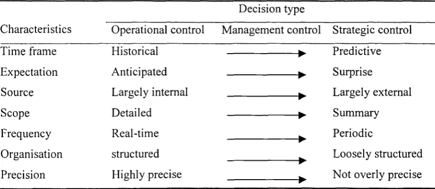 Table 2-1 Information Characteristics versus Decision type (Lucas, 1994, p. 41)