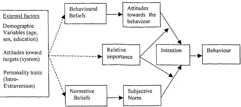 Fig. 3-1 Theory of Reasoned Action (Fishbein, 1980, p.104)