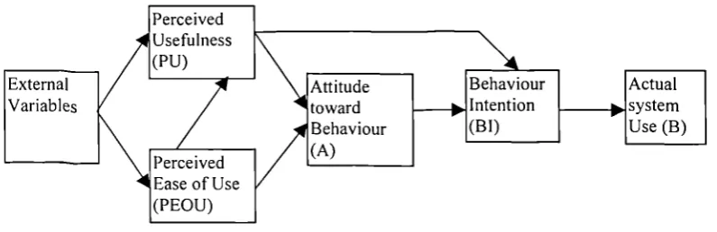 Fig. 3.4 The Technology Acceptance Model (Davis et al, 1989)
