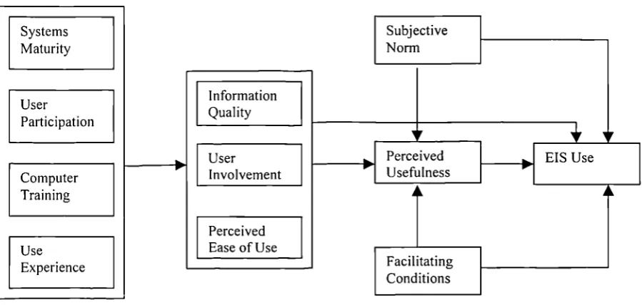 Figure 4.1 The Integrated Model of EIS Use