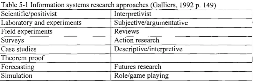 Table 5-1 Information systems research approaches (Galliers, 1992 p. 149)Scientific/positivistInterpretivist