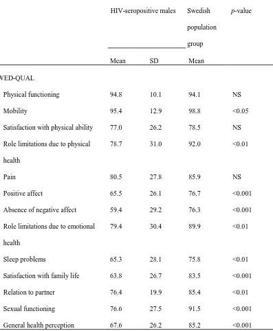Table 2. The Swedish Health-Related Quality of Life Questionnaire. Comparisons of  