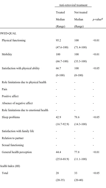 Table 5. Health-related quality of life and subjective health status related to anti- 