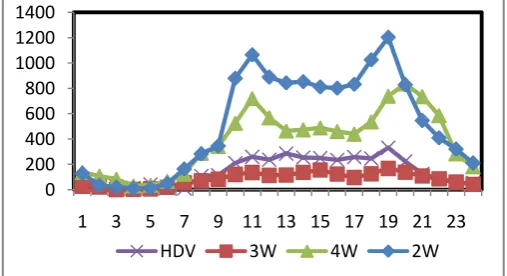 Fig 2   Hourly traffic variation along the study area, Mysore 