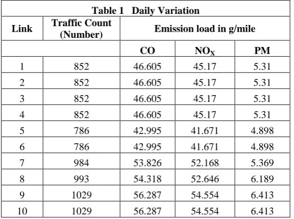 Table 1   Daily Variation Traffic Count 