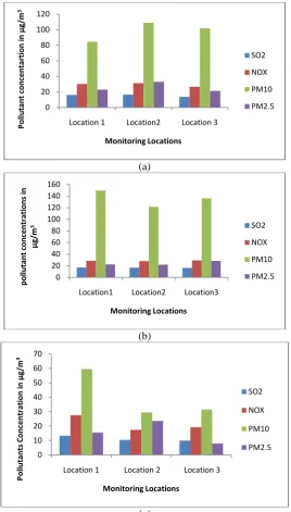 Fig 3    Plots for pollutants concentration at different locations in the study area during (a) winter, (b) pre- monsoon and  (c)  monsoon season