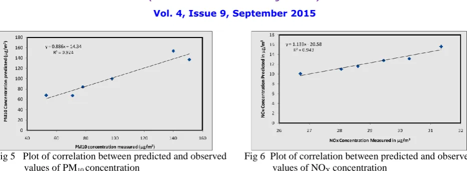 Fig 5   Plot of correlation between predicted and observed       Fig 6  Plot of correlation between predicted and observed                          values of PM10 concentration                                                     values of NOX concentration  