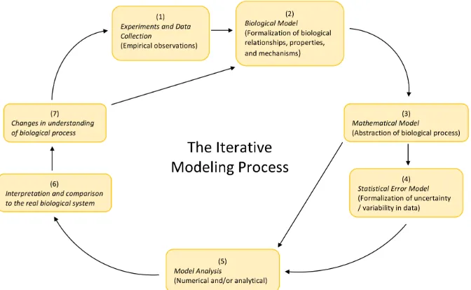 Figure 3.1: Schematic of the iterative modeling process [11].