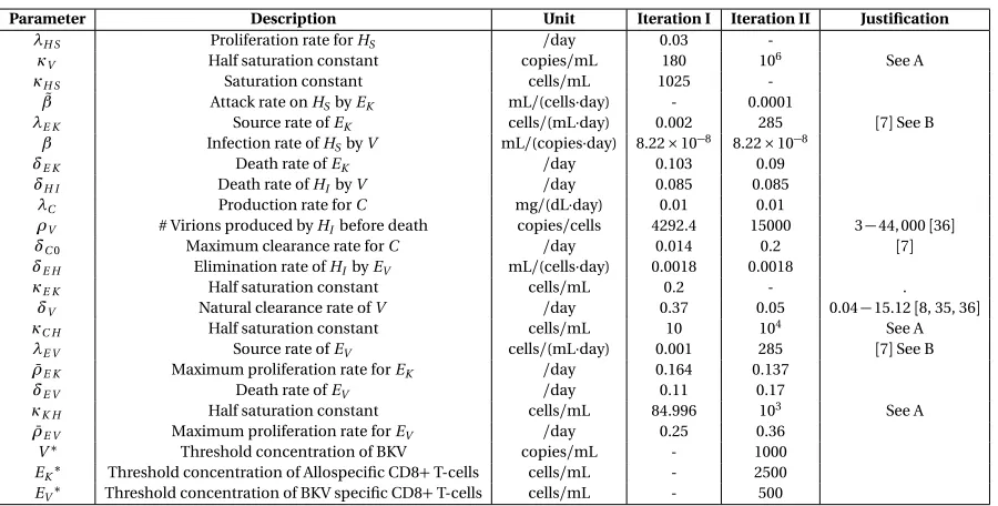 Table 3.3: Initial conditions both original (Iteration I) and new (Iteration II).