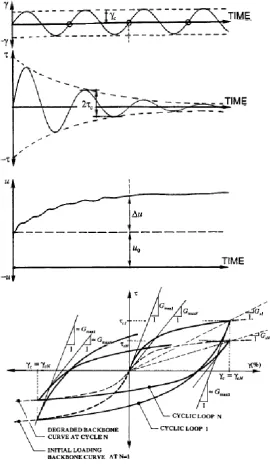 Fig 1. Sketch of results and definition parameters of cyclic strain controlled (Vucetic, 1994) 