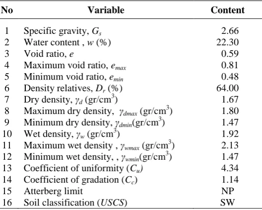 Table 1. Previous research concerning to cyclic threshold shear strain 