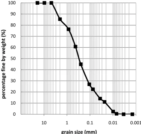 Fig 3. The scheme of cyclic triaxial testing 