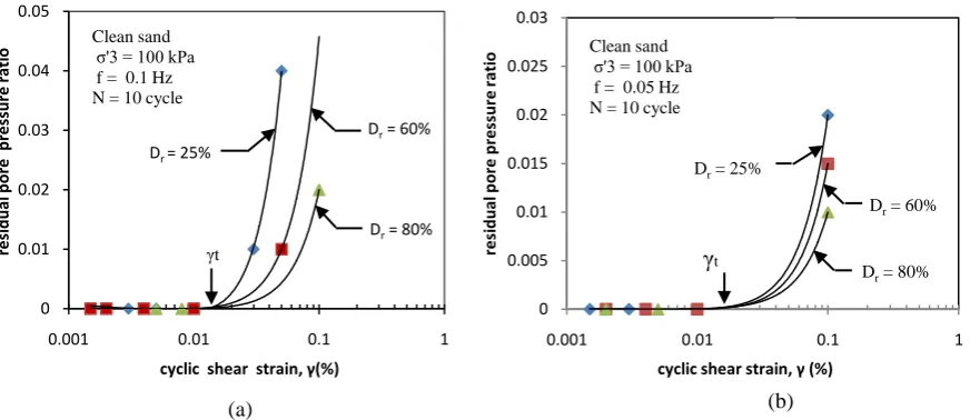 Fig 4. Cyclic threshold shear strain (γt) of clean sand at different density relatives and frequency of loading 