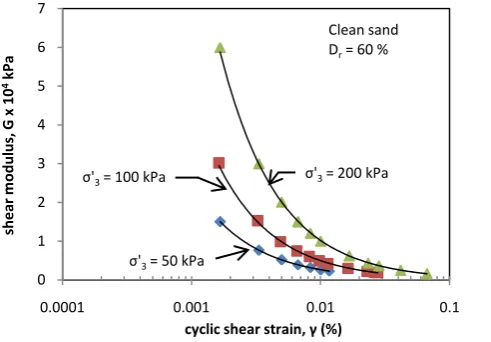 Fig 5. Cyclic shear strain γt of soil sample at different effective confining pressure 