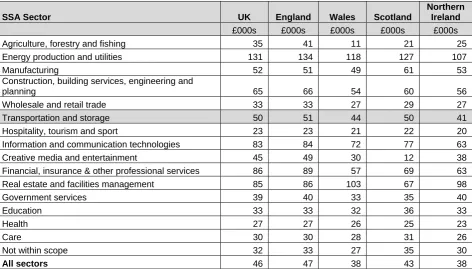 Table 2.4 Estimated workplace gross value added (GVA) per employee job at current basic prices, 2009 